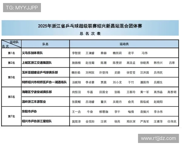 杭州乒乓球队实力崛起荣登全国个人能力排行榜第七位