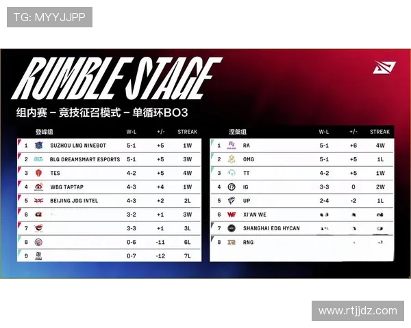 职业联赛最新积分榜:LNG队以76分稳居第一名,争冠形势明朗 职业联赛最新积分榜:LNG队以76分稳居第一名,争冠形势明朗